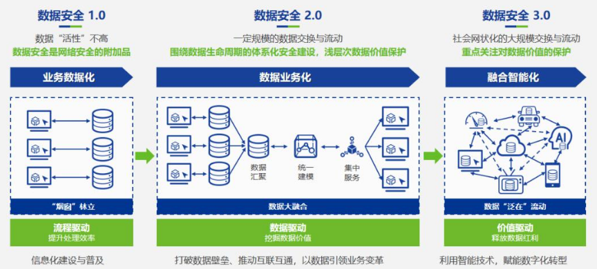 “数据安全”成为了数字化的热门话题，也因此，2021年被称为是数据安全的“元年”