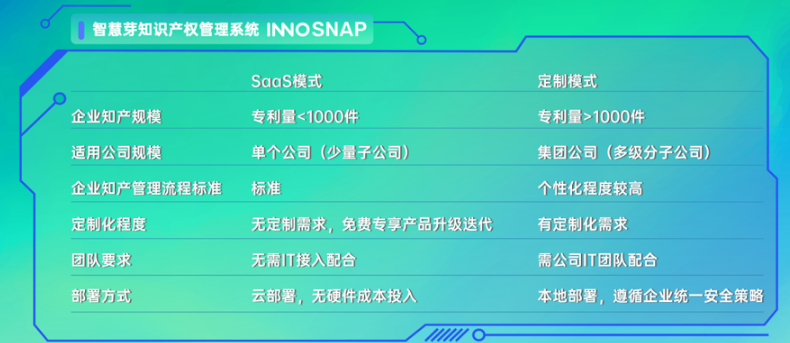 科技创新情报SaaS服务商智慧芽宣布，旗下知识产权管理系统InnoSnap（以下简称“智慧芽InnoSnap”）全新迭代