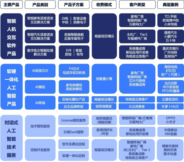 思必驰围绕“云+芯” 进行布局，基于自主研发的全链路智能对话系统定制开发平台（DUI平台）和人工智能语音芯片