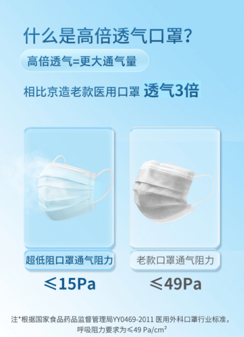 “京东京造率先洞察市场需求，推动了医用口罩透气性能提升，并以超高标准来把控产品质控。”