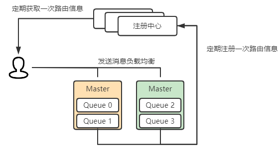 RocketMQ 消息负载均衡策略解析——图解、源码级解析