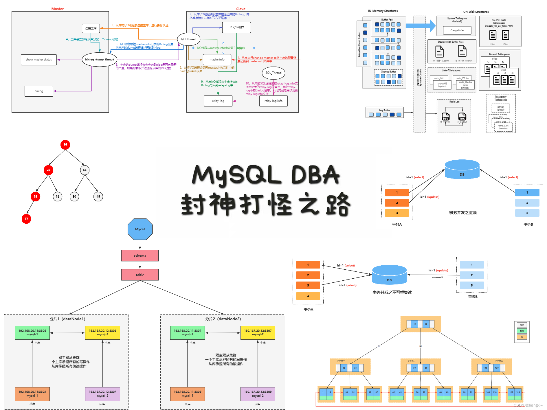 《MySQL DBA封神打怪之路》专栏学习大纲