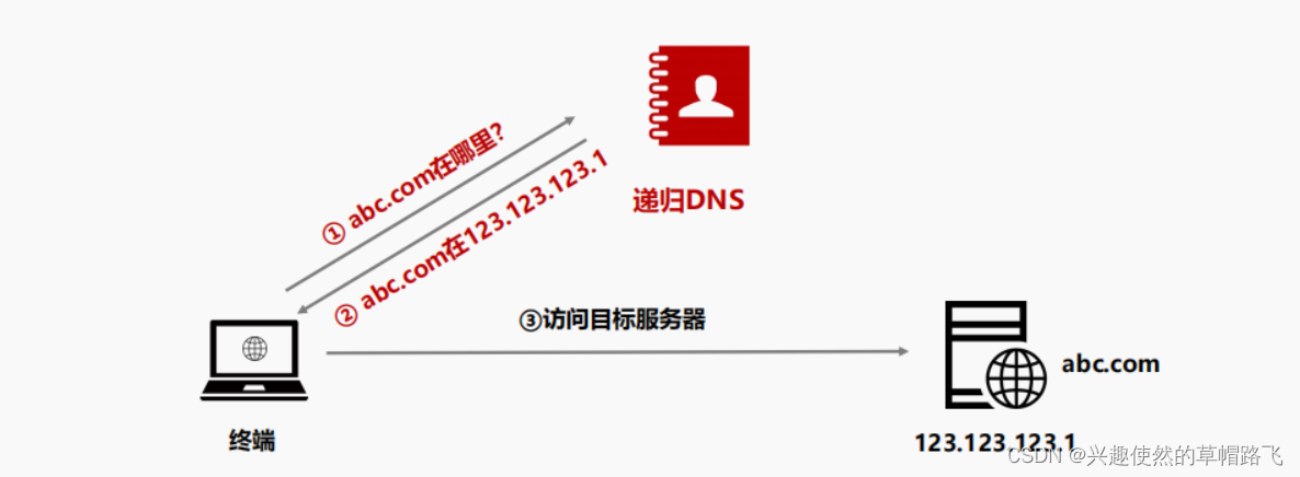 OneDNS终端网络安全接入服务原理解析