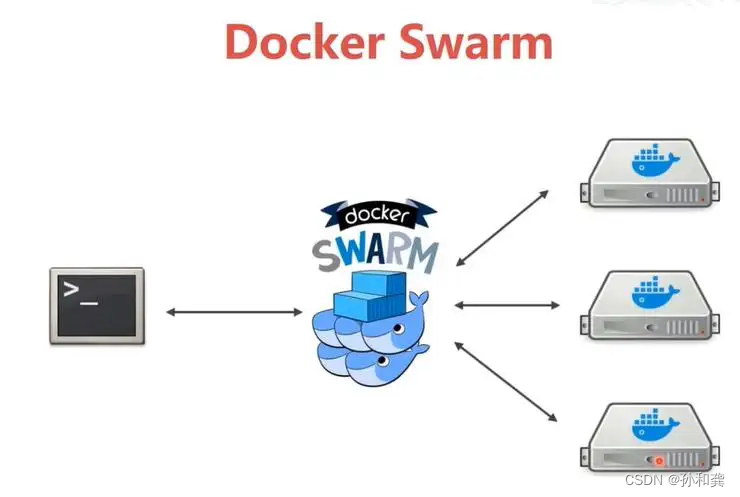 【云原生】第十篇--Docker主机集群化方案 Docker Swarm