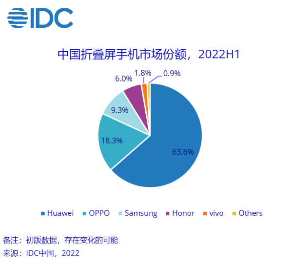 在Top 5榜单中，出货量最高的还是OPPO，看来上半年发布的Find X5系列、K10系列等机型卖得很不错啊