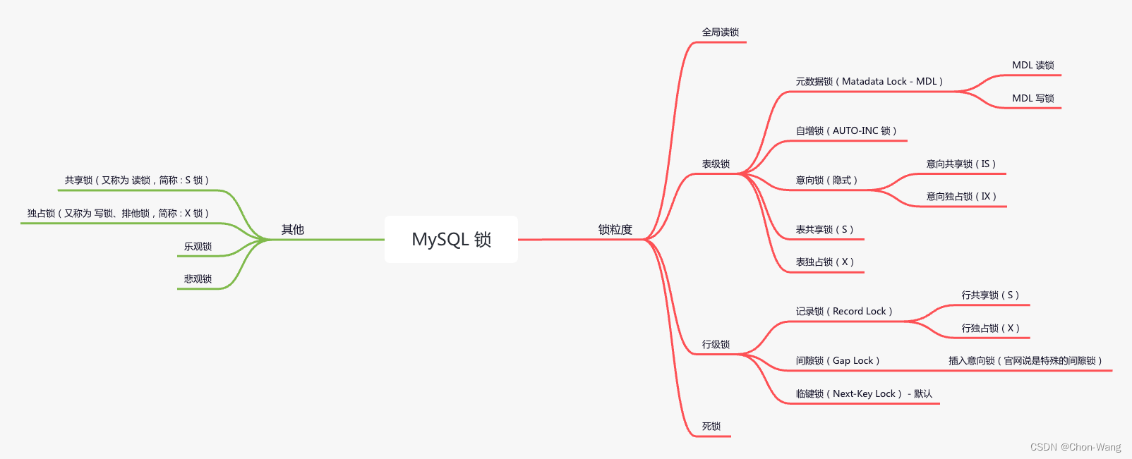 MySQL - 全局锁、表级锁、行级锁、元数据锁、自增锁、意向锁、共享锁、独占锁、记录锁、间隙锁、临键锁、死锁