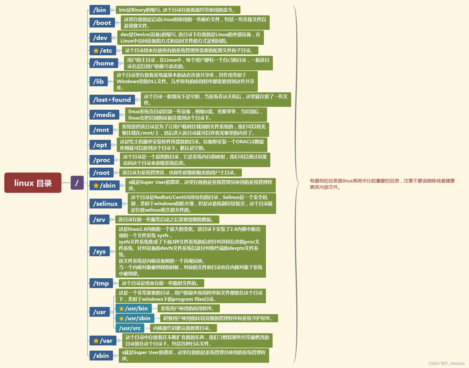 linux系统 常用命令(全面总结)