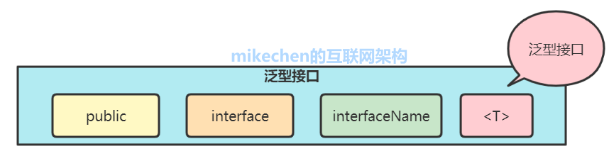 Java泛型详解，史上最全图文详解！-mikechen的互联网架构