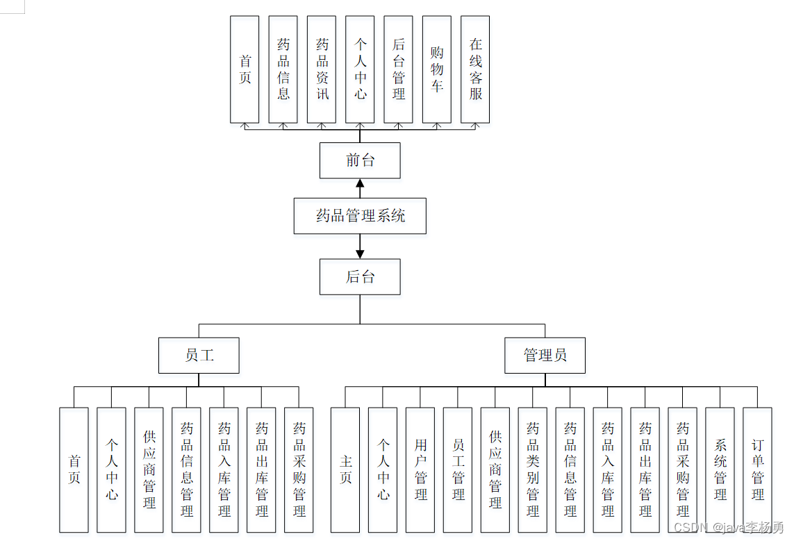 基于Java+SpringBoot+vue+element疫情药品采购出入库系统设计实现