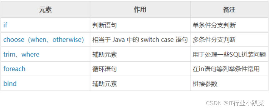 Mybatis的特性详解——动态SQL