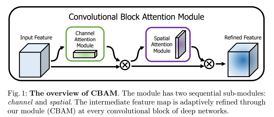 YOLOV7改进--添加CBAM注意力机制