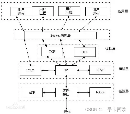 网络安全笔记-TCP/IP