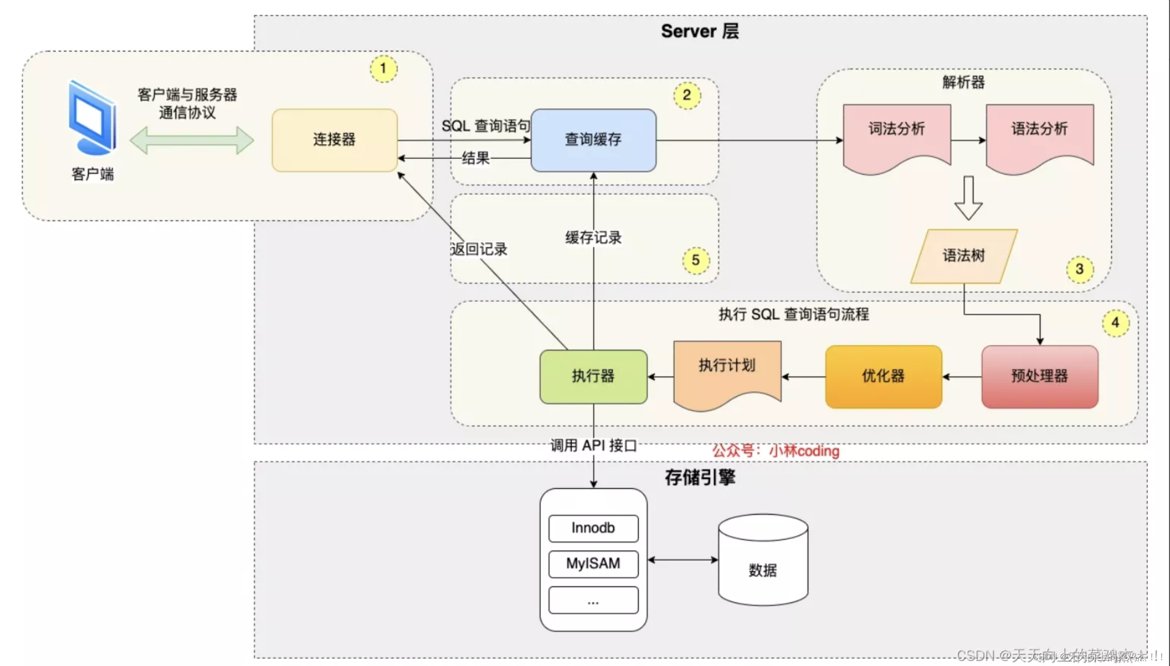 Sql优化(详解一条龙服务)