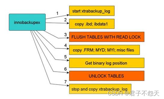 MySQL备份测试
