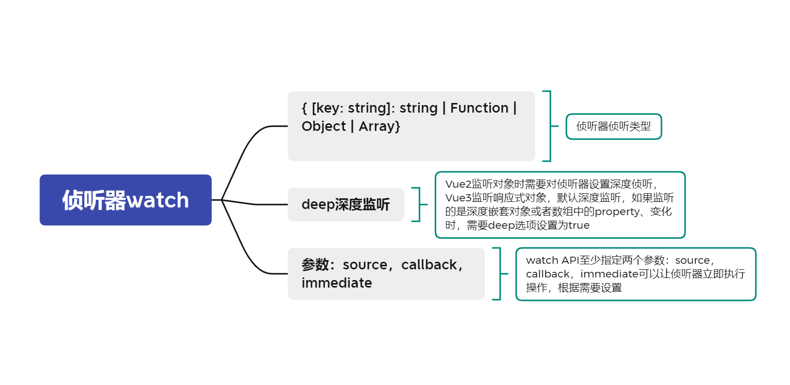 【Vue】Vue中的侦听器watch