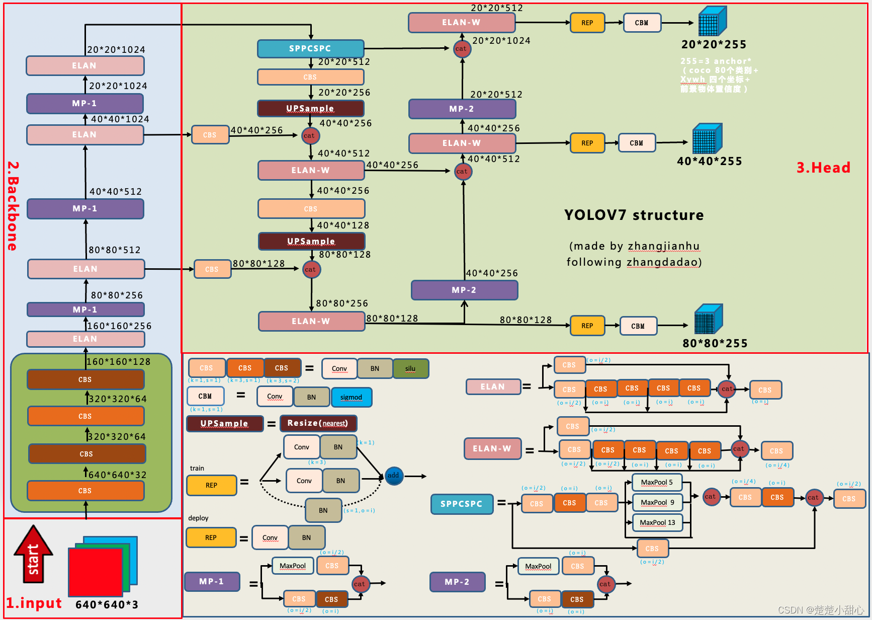 YOLOV7详细解读（一）网络架构解读