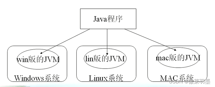 java从零开始系统性学习完整超全资源+笔记(还在更新中）