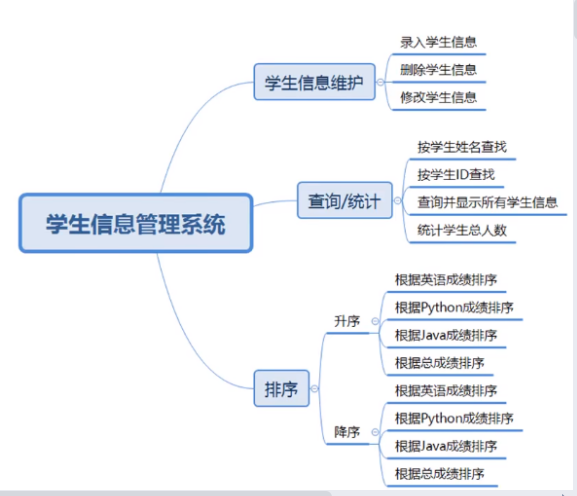 Python小项目——学生信息管理系统（详细讲解）