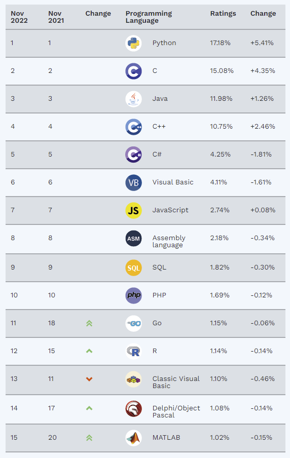 11月编程排行榜来了，Python依旧占据榜首