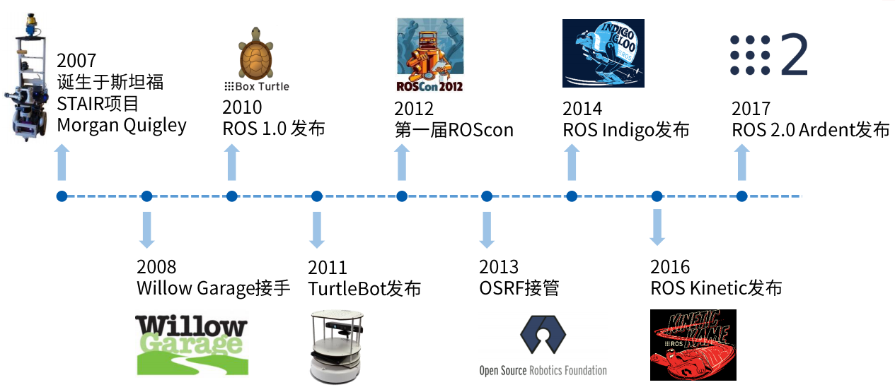 从这张图片来看，ROS是2007年诞生与斯坦福大学，斯坦福大学，世界名校，而且是专业研究机器人的，目前也在从事人工智能的研发，ROS诞生于这样的贵族，可见ROS的发展还是非常有前途的
