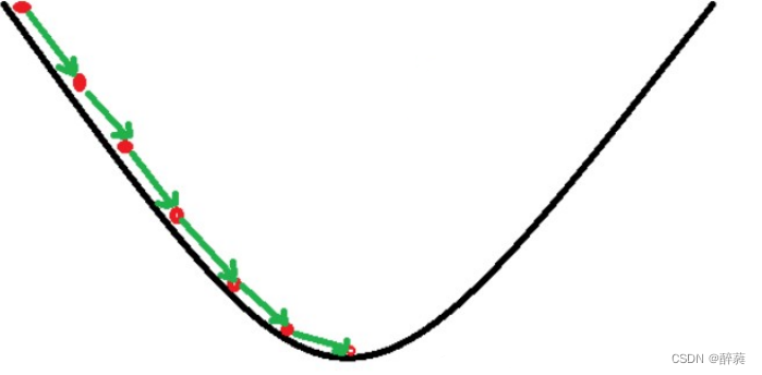 梯度下降算法(Gradient descent)