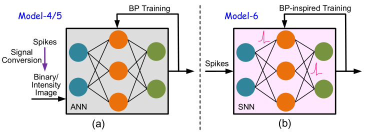 图5：SNN-oriented workloads 模型配置