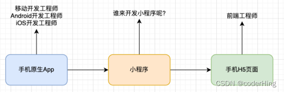 微信小程序 | 小程序开发