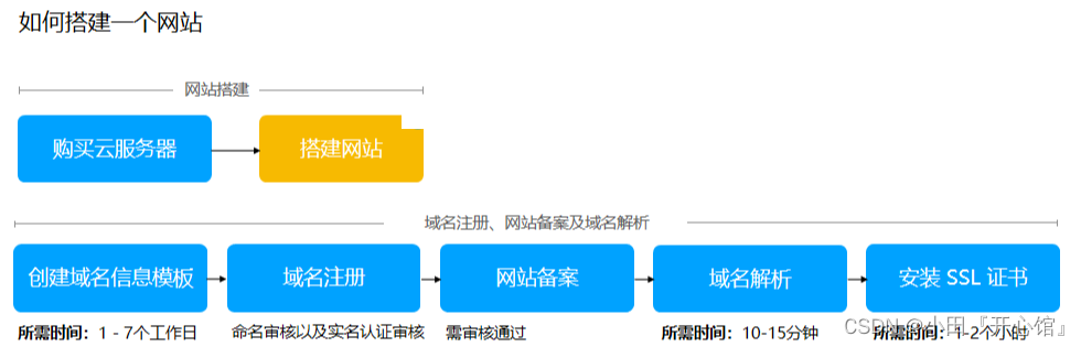 从购买服务器到网站搭建成功保姆级教程~超详细