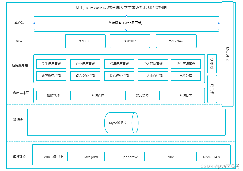 基于Java+Spring+Vue+elementUI大学生求职招聘系统详细设计实现