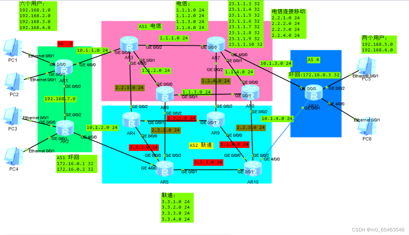 基于BGP+OSPF+路由策略实现合理穿过运营商，实现跨域内网用户之间的通信