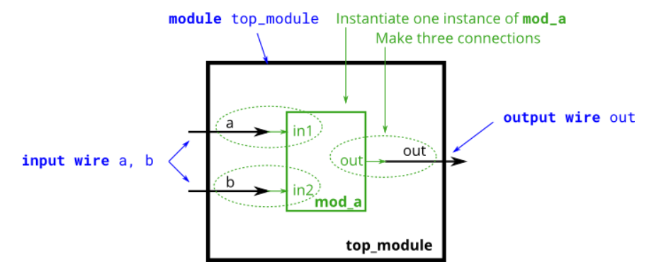 Verilog 基础知识(一) Verilog 基础语法与注意事项