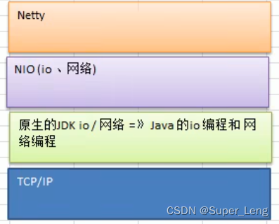 Netty（一）- Netty与BIO、NIO、AIO介绍