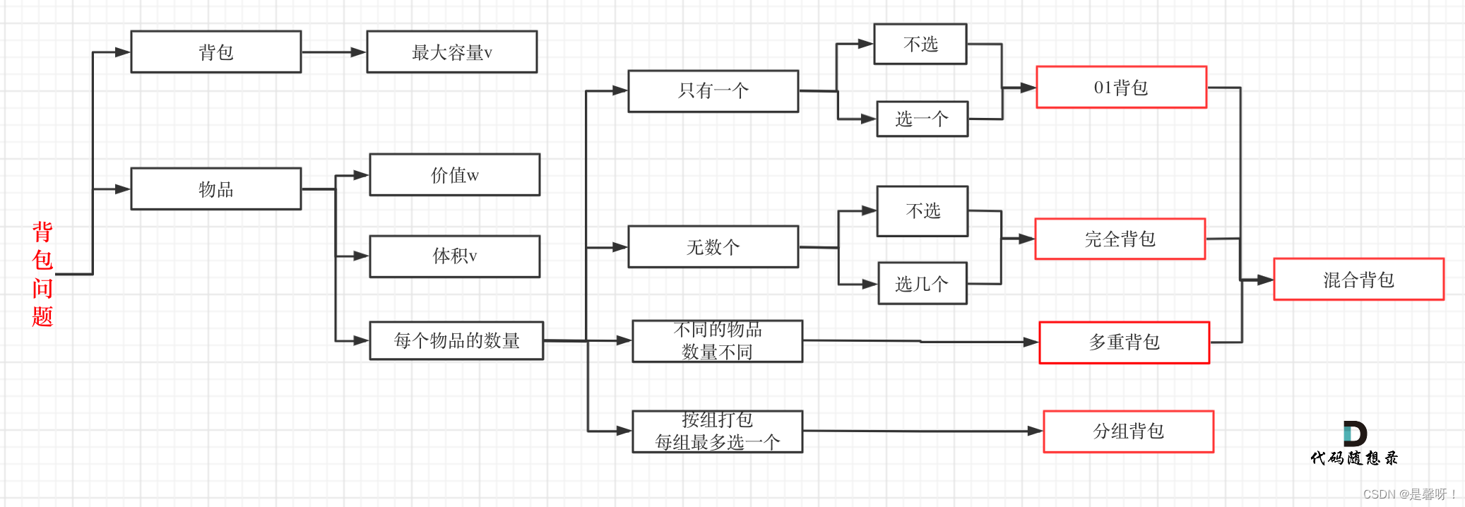 01背包问题以及有关题目