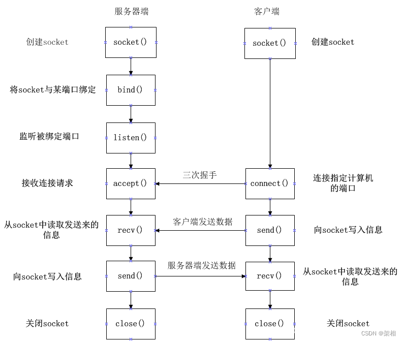 C/C++socket网络编程