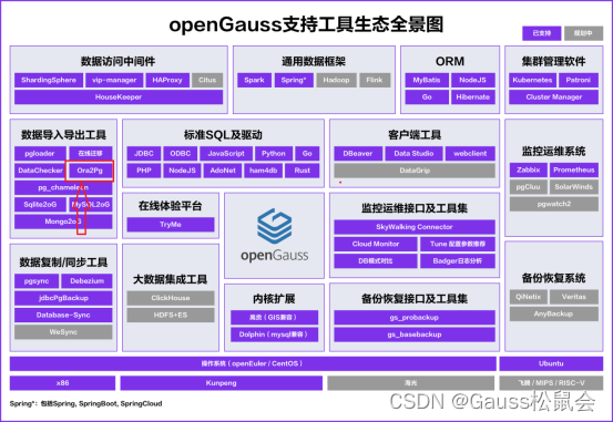 【数据库迁移系列】从Oracle迁移到openGauss实战分享