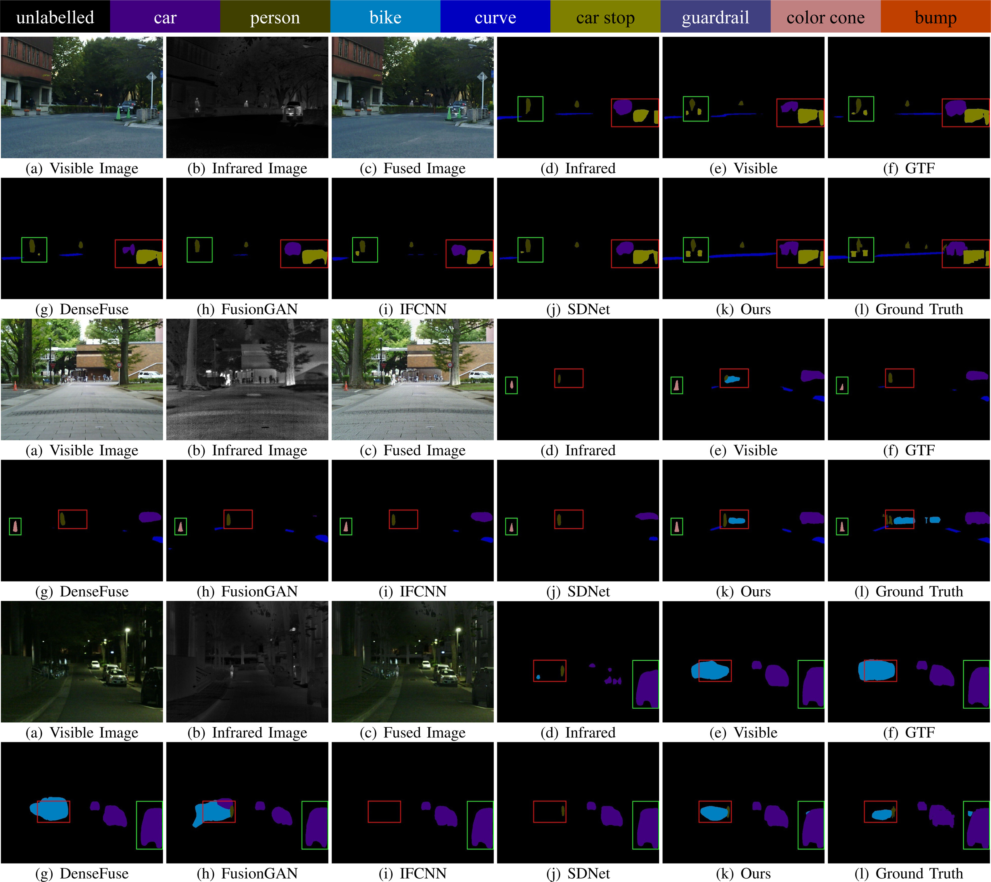 Segmentation results for infrared, visible and fused images from the MFNet dataset. The segmentation models are re-trained on infrared, visible and fused image sets. Each two rows represent a scene, and from top to bottom is: \emph{00127D}, \emph{00504D} and \emph{01066N}.