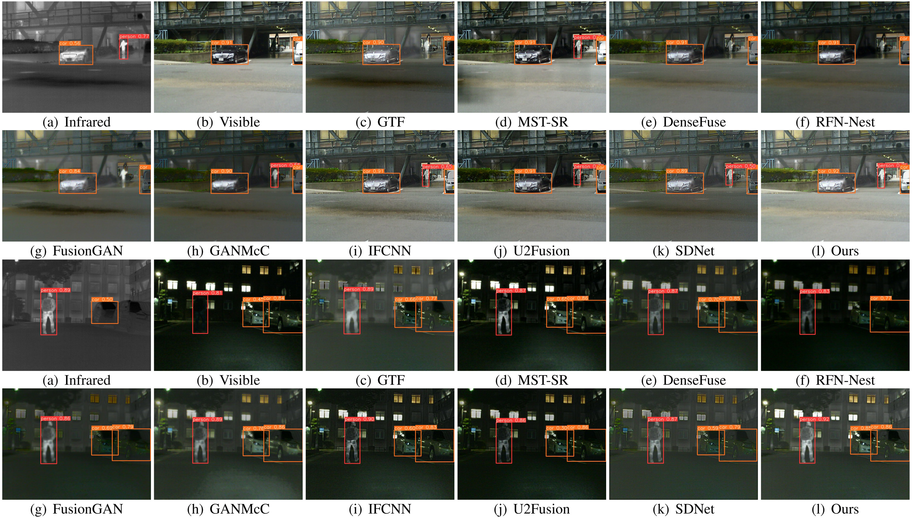 Object detection results for infrared, visible and fused images from the MFNet dataset. The YOLOv5 detector, pre-trained on the  Coco dataset is deployed to achieve object detection. Each two rows represent a scene, and from top to bottom is: \emph{00479D} and \emph{00689N}.