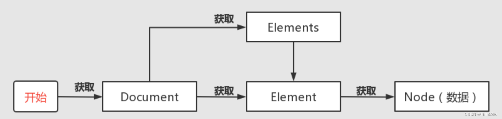 jsoup的使用