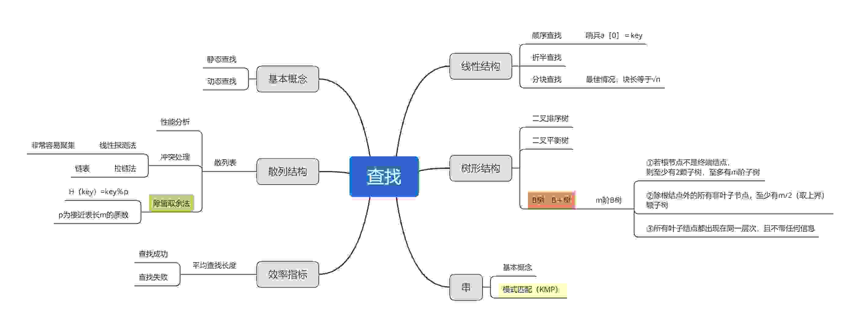 查找