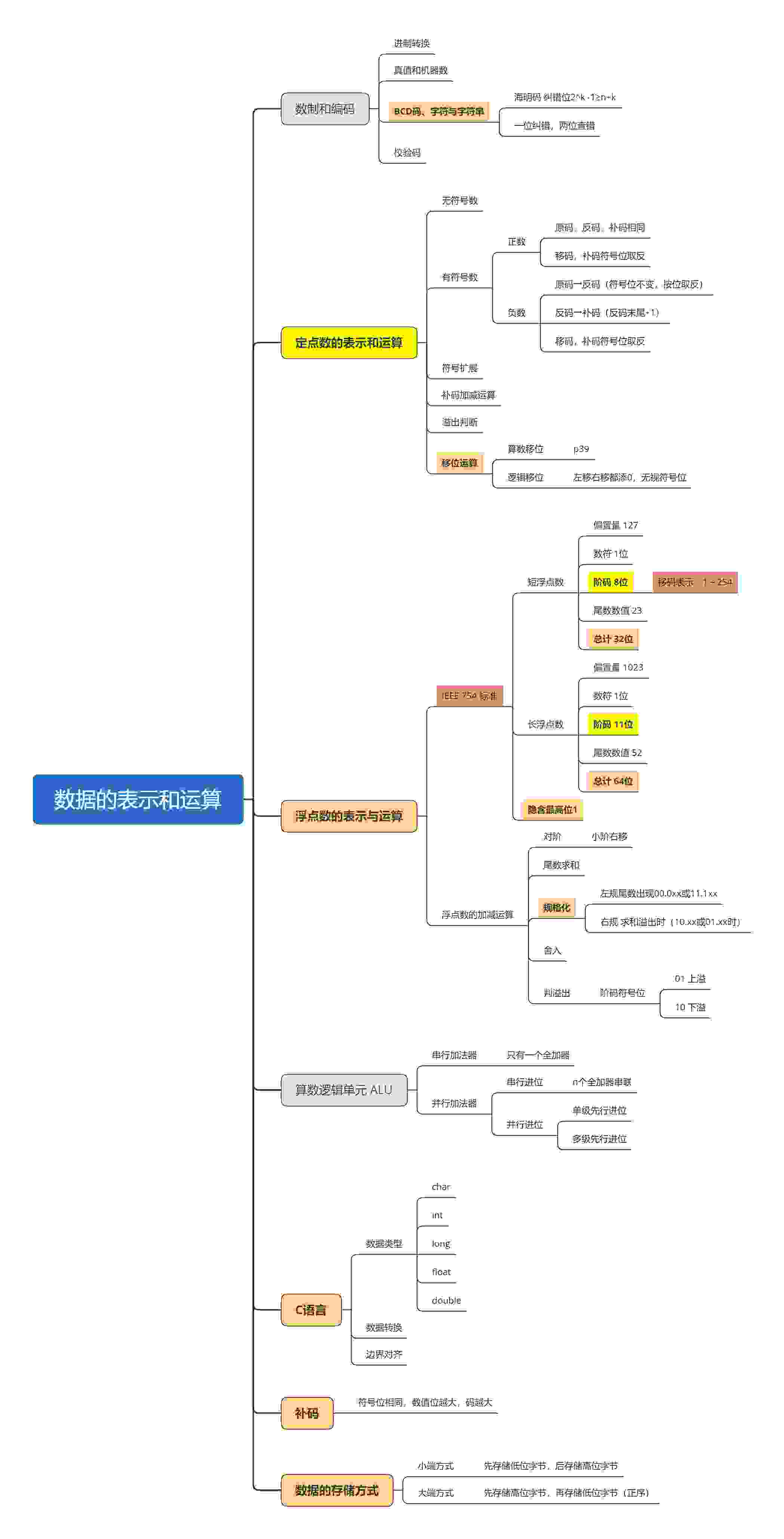 数据的运算和表示