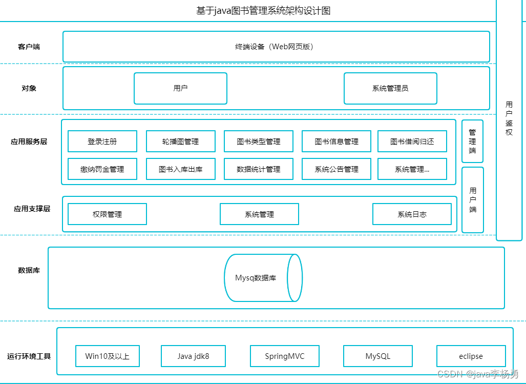 基于Java+Spring的图书管理系统详细设计和实现