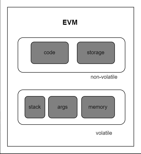 区块链知识系列 - 系统学习EVM(二)-存储与安全