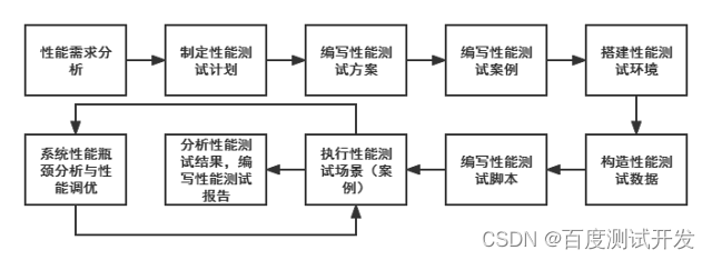 性能测试怎么做？性能测试重点和各项性能测试流程（超级详细）