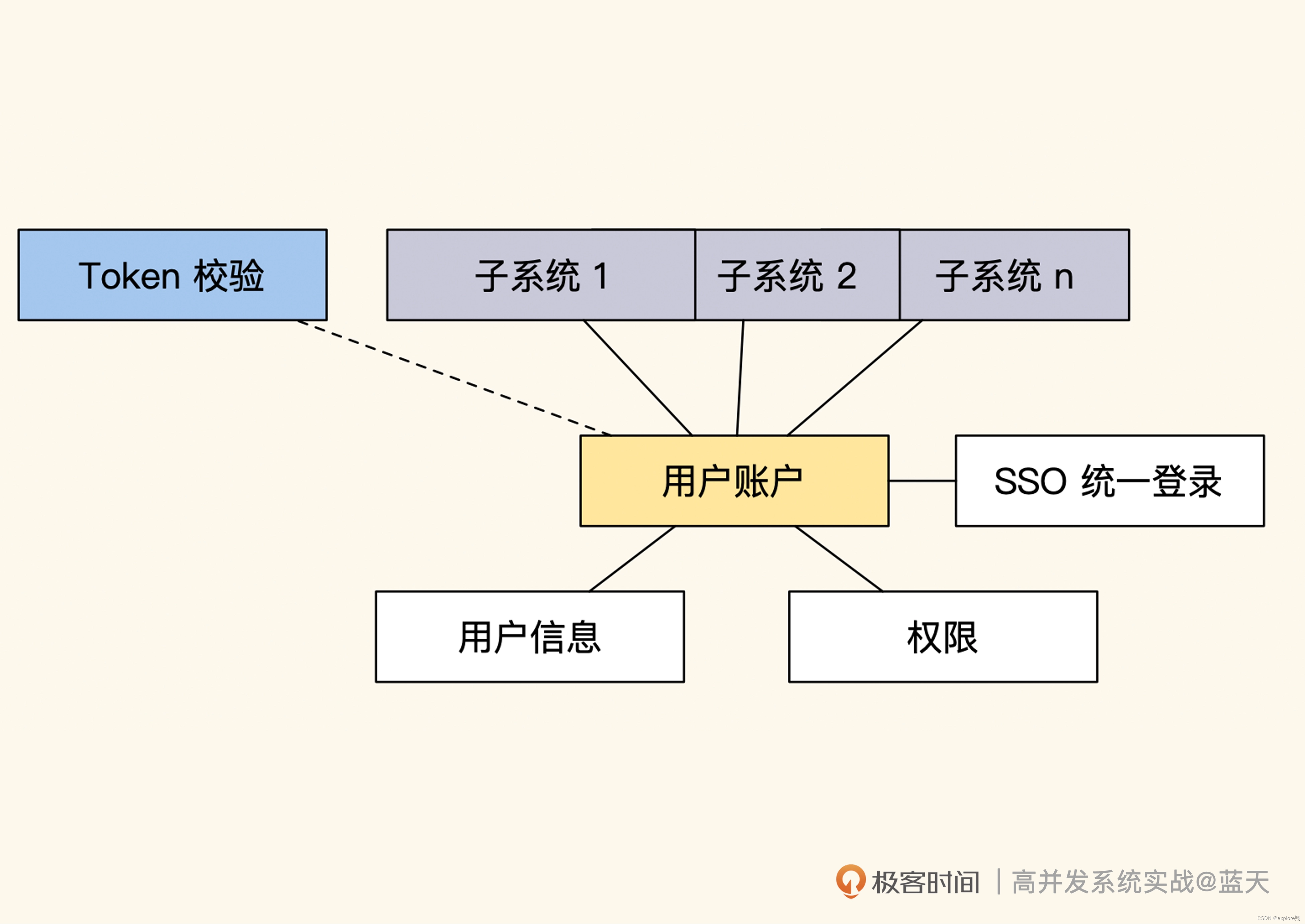 高并发之读多写少的场景设计（用户中心）