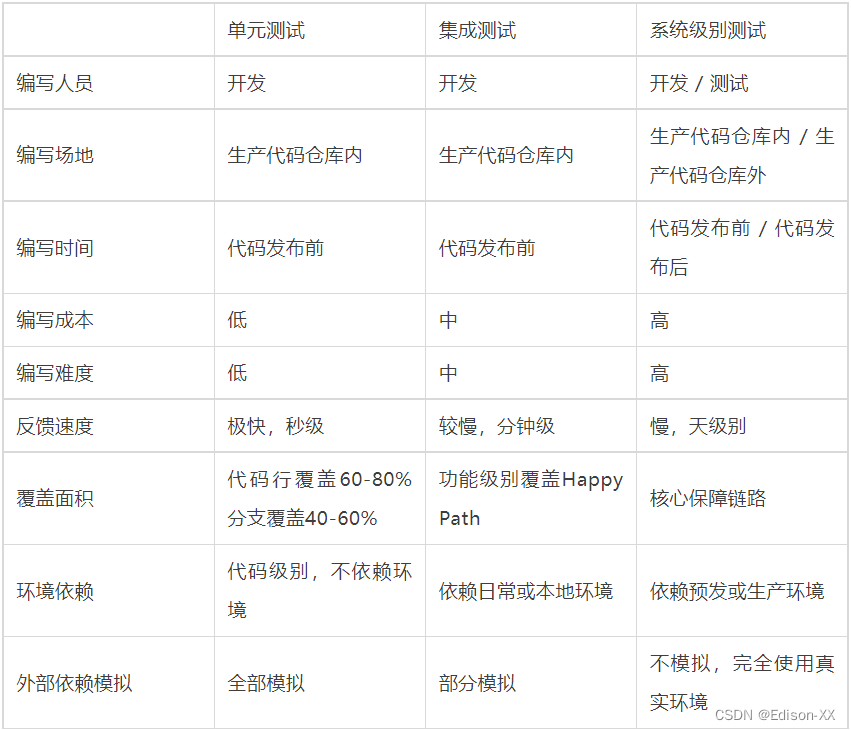 如何进行Java 单元测试