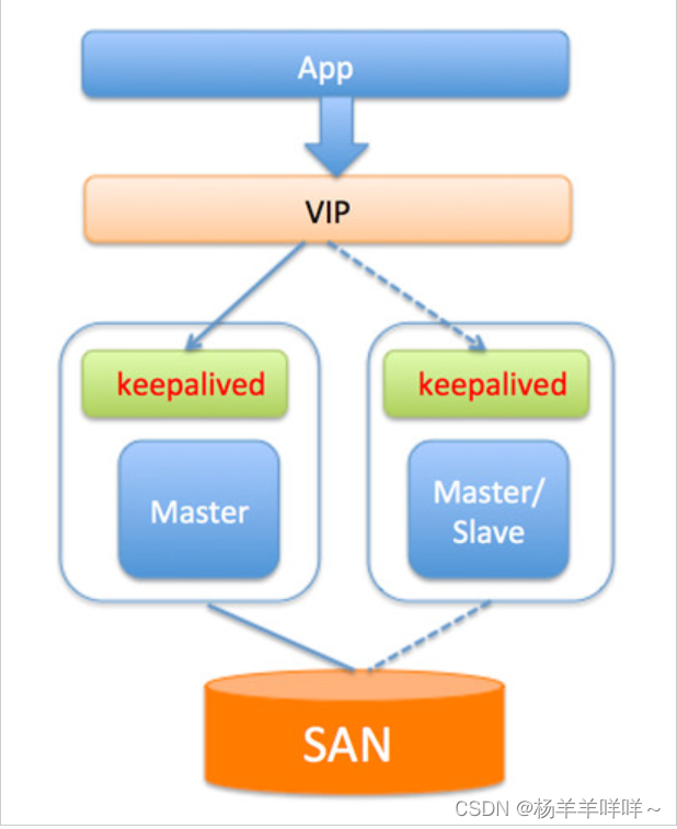 MySQL常见的高可用架构