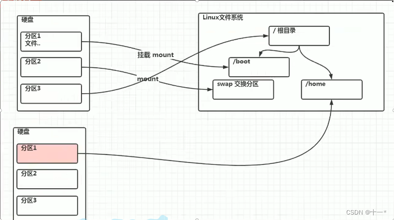 Linux之磁盘分区、挂载