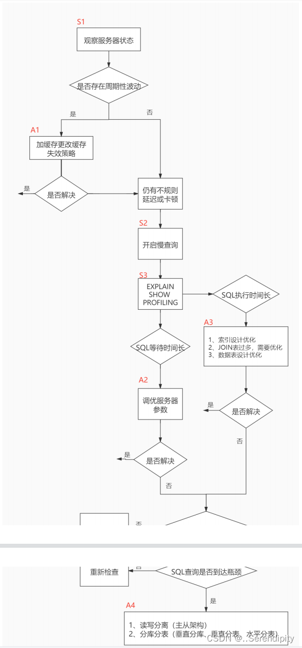 SQL语句性能分析