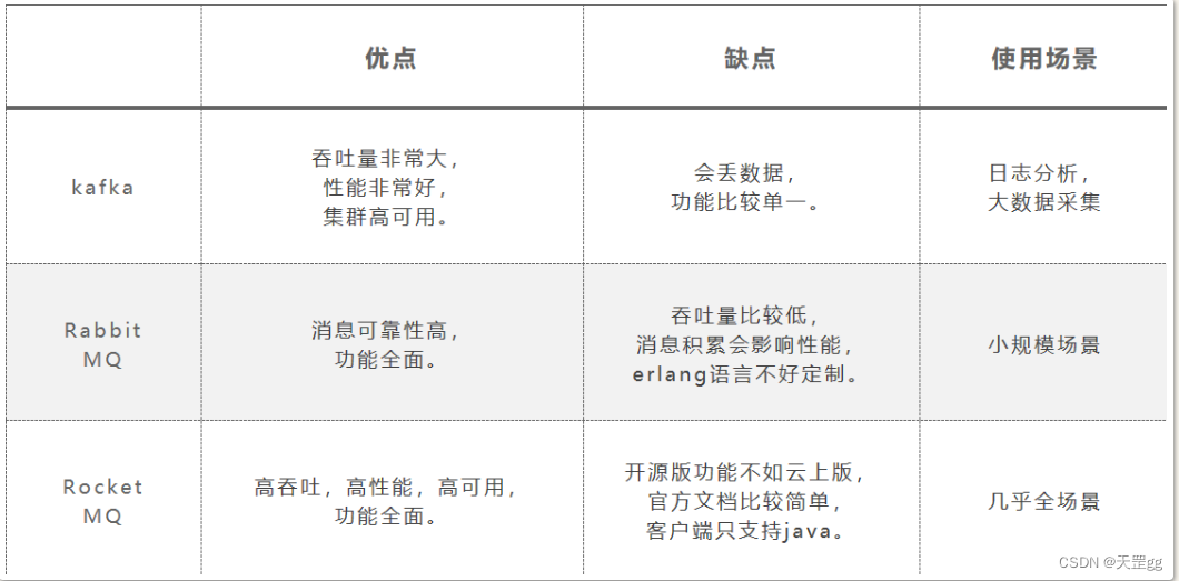 RocketMQ\RabbitMQ\Kafka优缺点对比