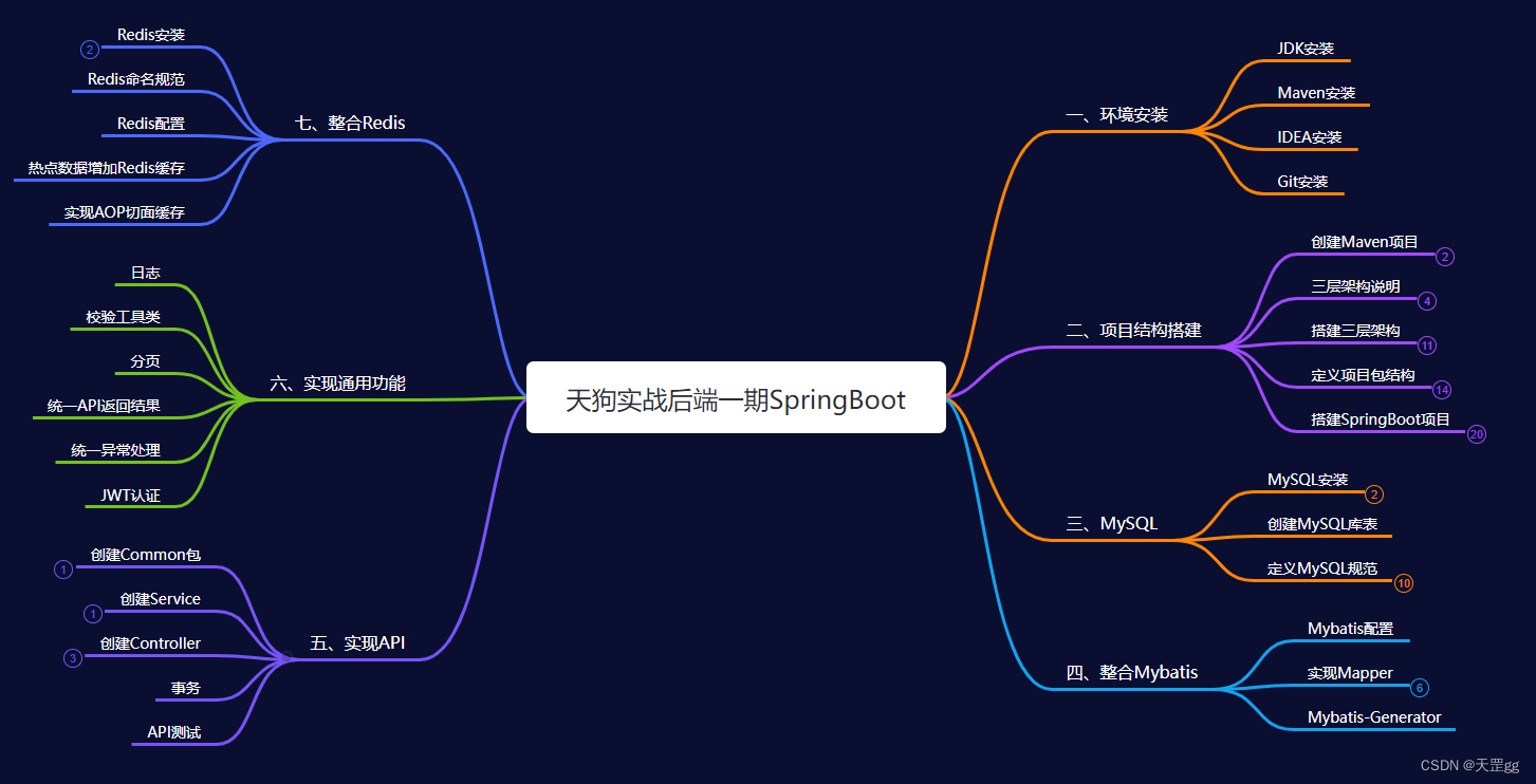 天狗实战后端一期SpringBoot